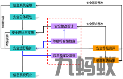 信息系統(tǒng)安全等級(jí)保護(hù)測評(píng)與運(yùn)行維護(hù)服務(wù)的深度協(xié)同