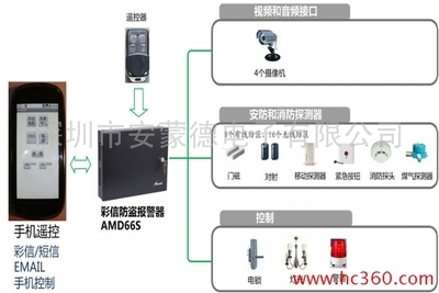 AMOND AMD66S-420 PLUS 彩信防盜報警系統(tǒng) 集成防盜的智能守護(hù)者